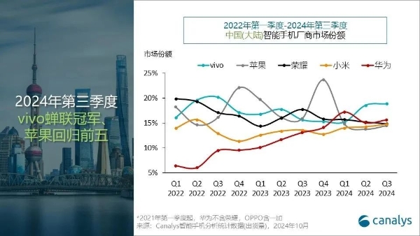 三大市场机构：vivo蝉联三季度中国智能手机市场榜首