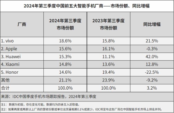 三大市场机构：vivo蝉联三季度中国智能手机市场榜首