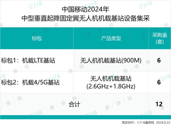 中国移动中型垂直起降固定翼无人机机载基站设备集采包1出炉：成都中移中标