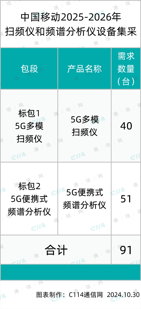 中国移动启动扫频仪和频谱分析仪设备集采：总规模91台