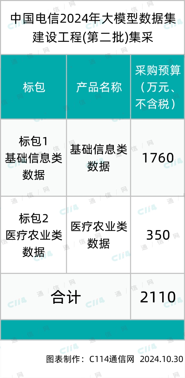 中国电信大模型数据集建设工程第二批集采：总预算约2110万元