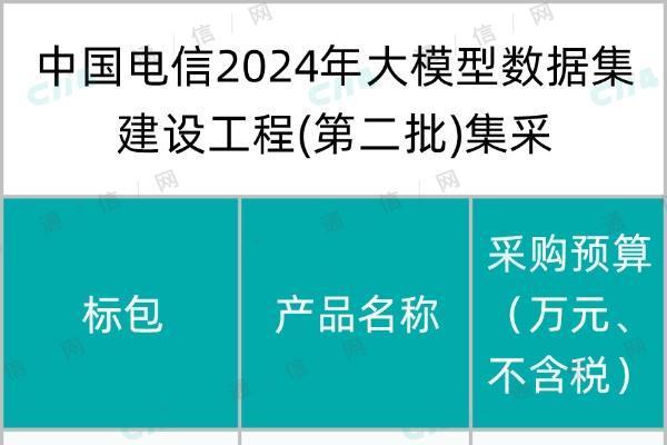 中国电信大模型数据集建设工程第二批集采：总预算约2110万元