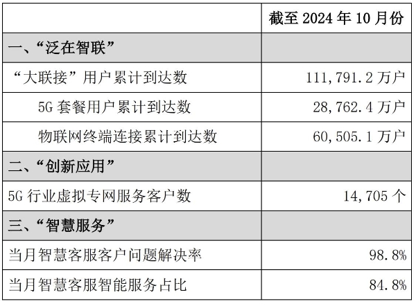 中国联通10月5G套餐用户净增202.5万户