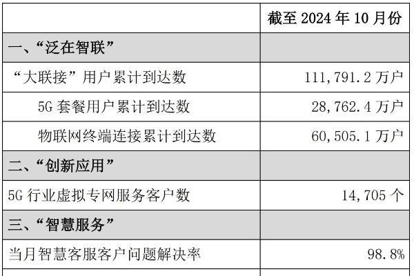 中国联通10月5G套餐用户净增202.5万户