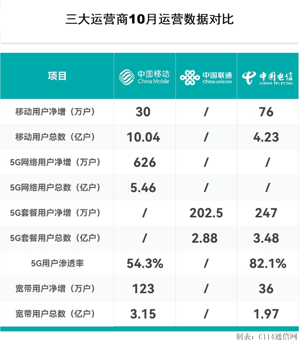 三大运营商10月成绩单：中国移动继续领跑