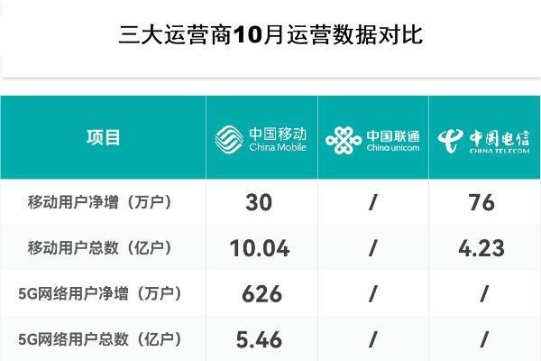 三大运营商10月成绩单：中国移动继续领跑