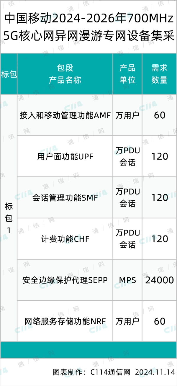 中国移动700MHz 5G核心网异网漫游专网设备集采：总预算8282万元