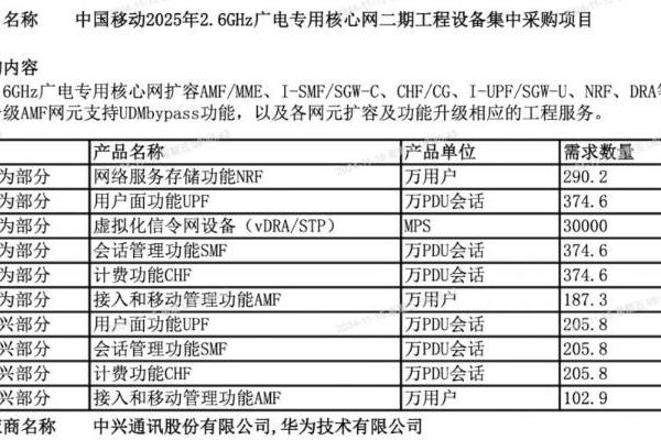 中国移动2.6GHz广电专用核心网设备集采：中兴、华为中标