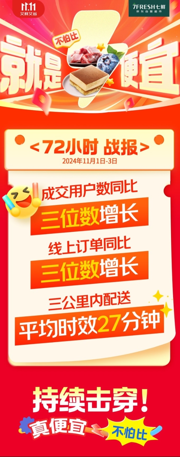 京东七鲜72小时成交用户数、线上订单数同比三位数增长