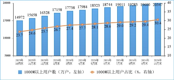 我国千兆用户数破2亿户 占比超三成