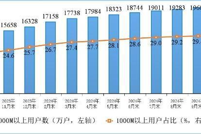 我国千兆用户数破2亿户 占比超三成