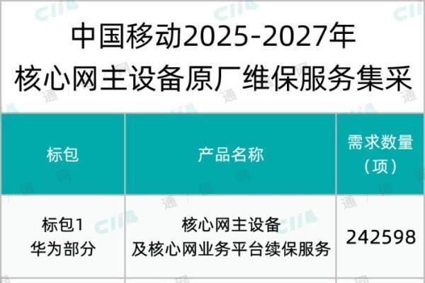 中国移动核心网主设备原厂维保服务集采：华为、中兴、爱立信、上海诺基亚贝尔等10家中标