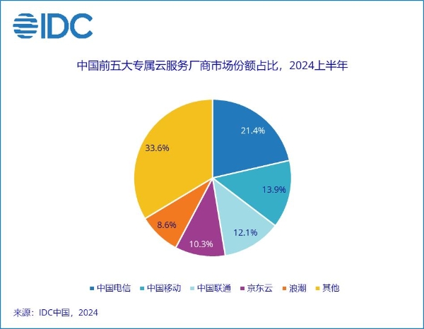 IDC：上半年中国专属云服务市场稳步增长 三大运营商包揽前三