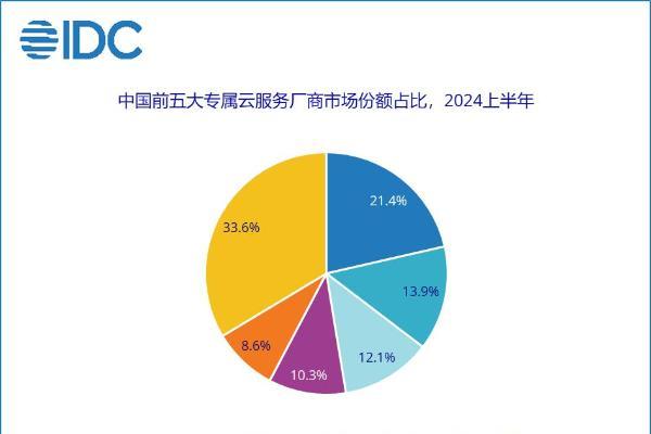 IDC：上半年中国专属云服务市场稳步增长 三大运营商包揽前三