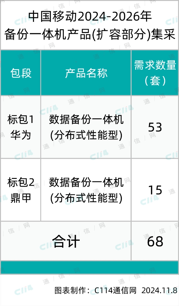 中国移动备份一体机产品扩容集采：华为、鼎甲两家中标