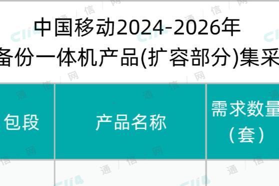 中国移动备份一体机产品扩容集采：华为、鼎甲两家中标