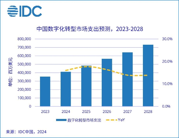 IDC：中国数字化转型支出五年复合增长率约为15.6% 高于全球整体增速