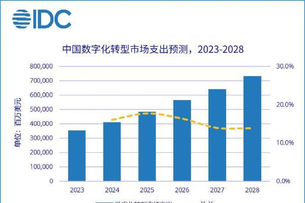 IDC：中国数字化转型支出五年复合增长率约为15.6% 高于全球整体增速