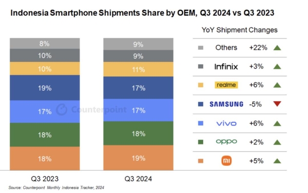 小米领跑！Q3印尼智能手机出货量持续增长，5G智能手机表现亮眼