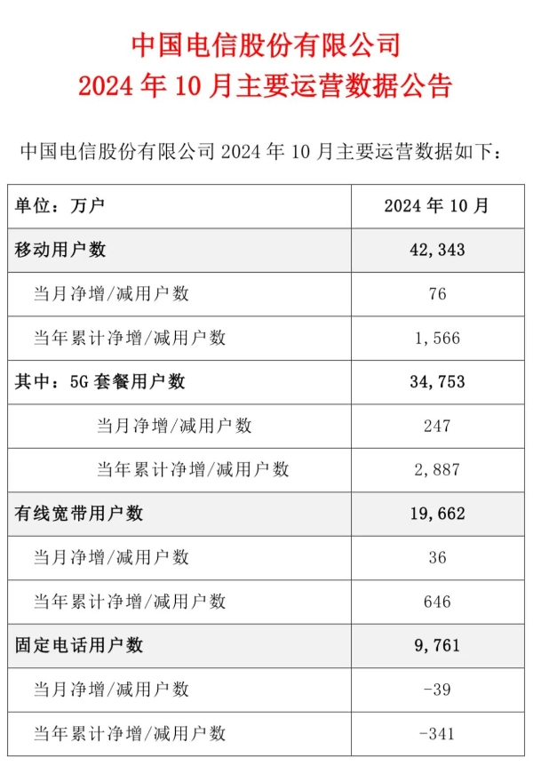 中国电信10月5G套餐用户净增247万户，累计3.4753亿户