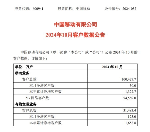 中国移动10月5G网络客户净增626万户，累计达5.46亿户