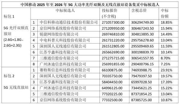 中国移动5G直放站集采：中信科移动等9家厂商中标