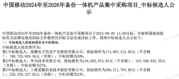 中国移动数据备份一体机产品集采：浪潮、华为、上海爱数三家中标