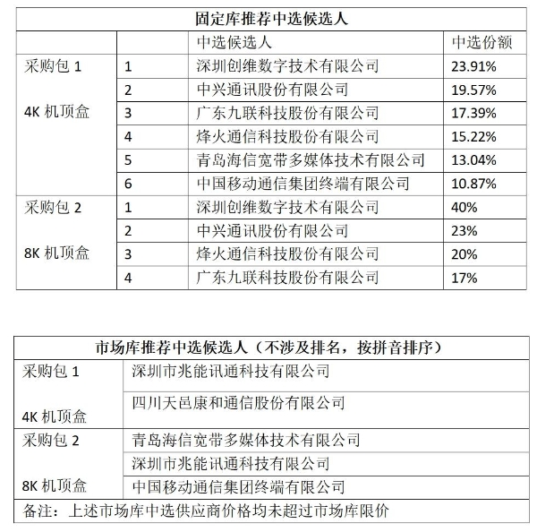 中国移动智能机顶盒产品集采：深圳创维、中兴通讯等中标