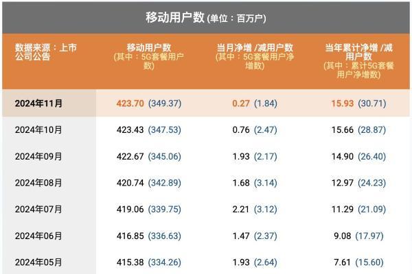 中国电信11月5G套餐用户净增184万户，累计3.4937亿户