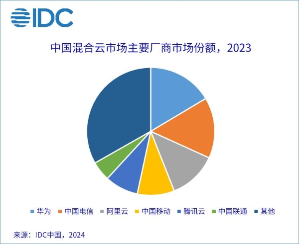 IDC公布2023中国混合云市场份额：华为、中国电信、阿里云排名前三