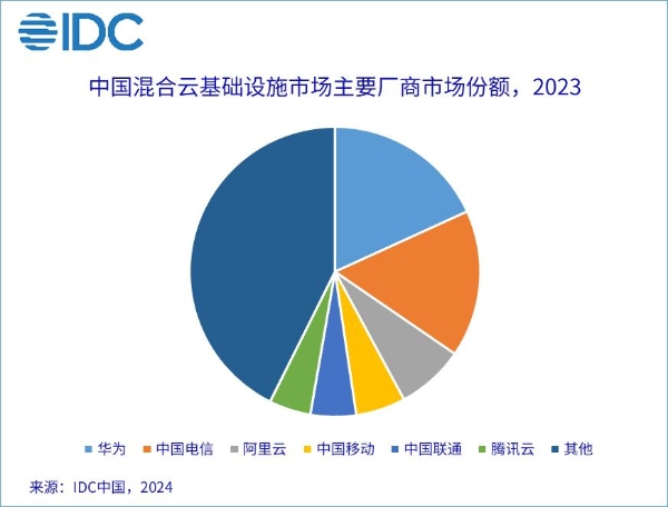 IDC公布2023中国混合云市场份额：华为、中国电信、阿里云排名前三