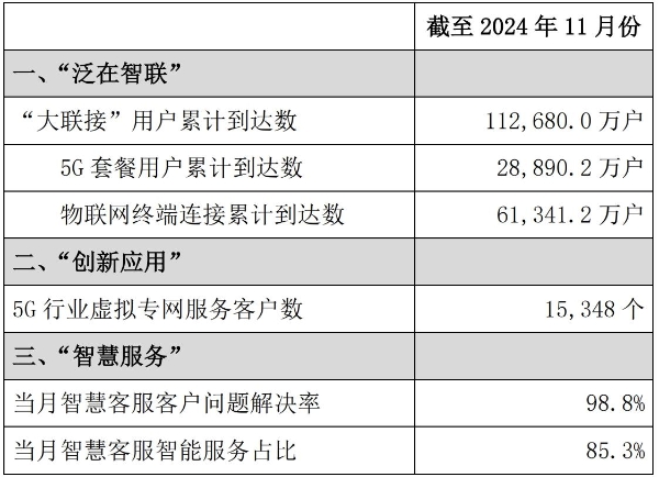 中国联通11月5G套餐用户净增127.8万户