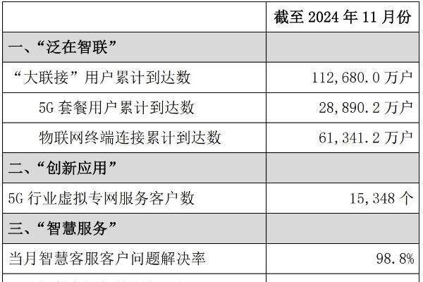 中国联通11月5G套餐用户净增127.8万户