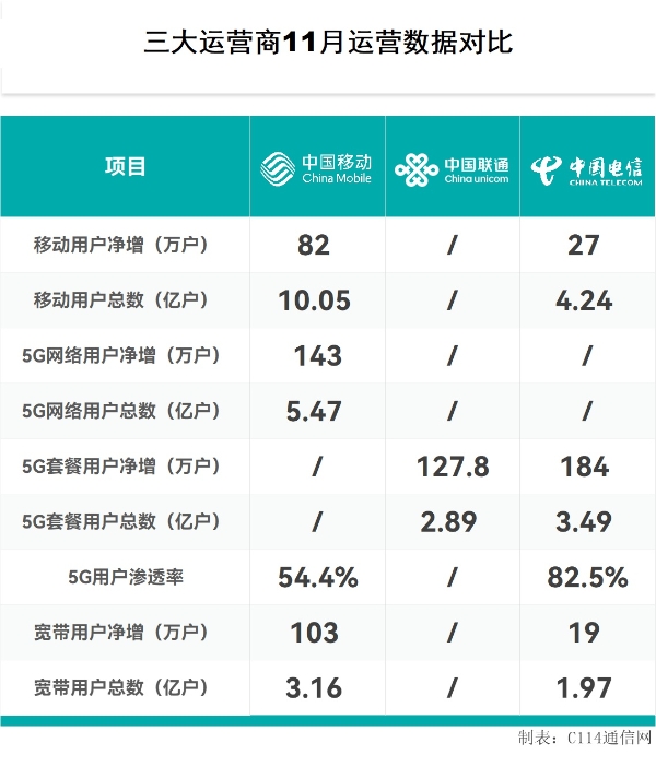 三大运营商11月成绩单：用户数据增幅放缓