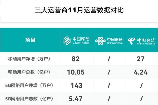 三大运营商11月成绩单：用户数据增幅放缓