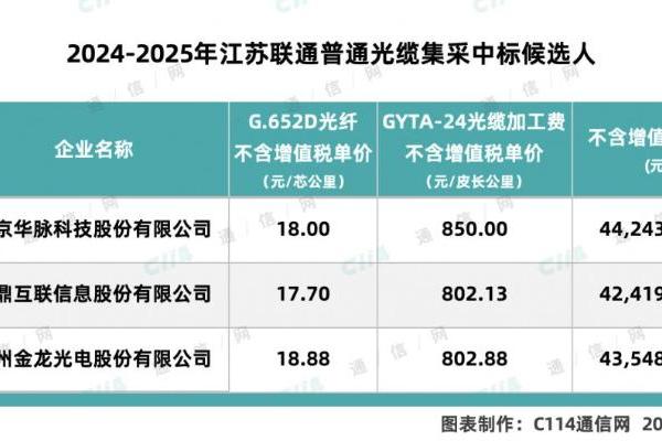 江苏联通普缆集采：3家中标，G.652D光纤最低17.7元/芯公里