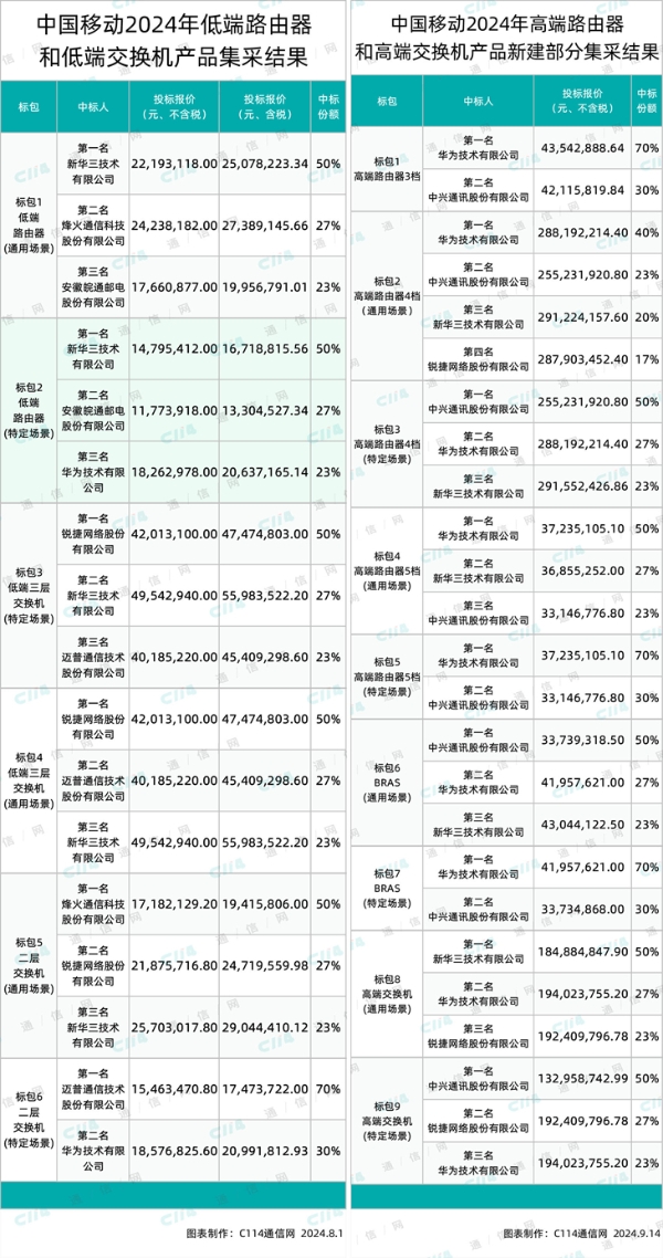 2024年运营商集采盘点：夯实5G基础建设，全力推进智能化进程