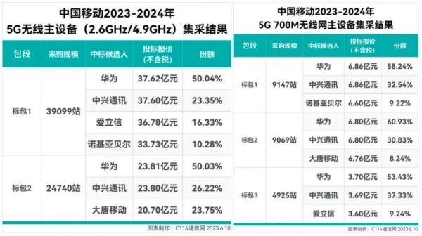 2024年运营商集采盘点：夯实5G基础建设，全力推进智能化进程