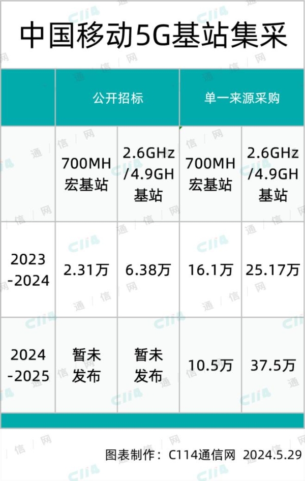2024年运营商集采盘点：夯实5G基础建设，全力推进智能化进程