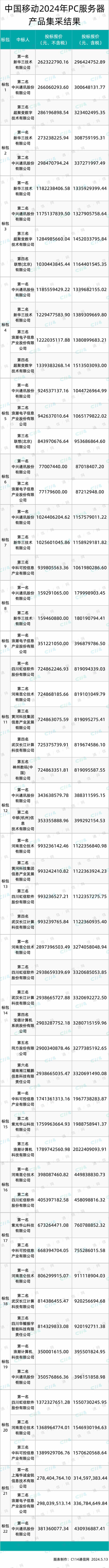 2024年运营商集采盘点：夯实5G基础建设，全力推进智能化进程