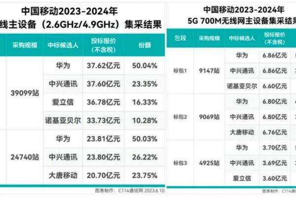 2024年运营商集采盘点：夯实5G基础建设，全力推进智能化进程