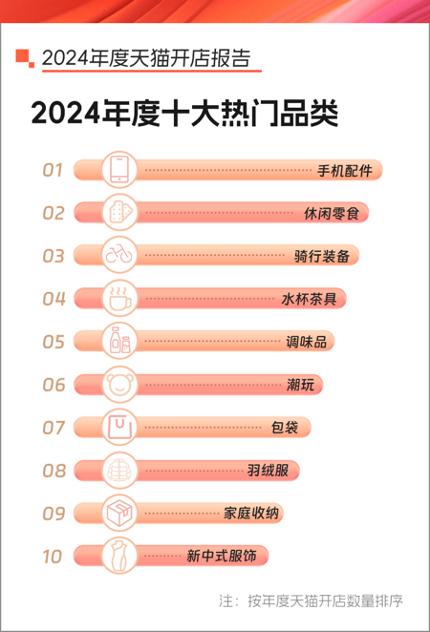 天猫2024年开店报告：新店同比增长83% ，32个品牌成交破亿