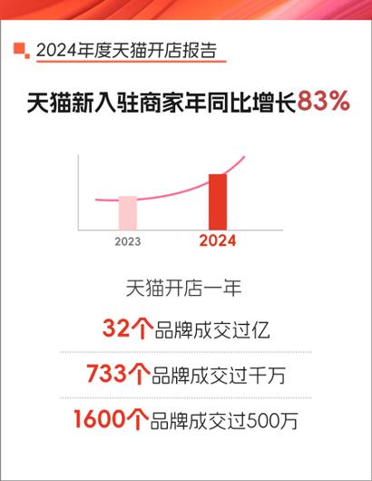 天猫2024年开店报告：新店同比增长83% ，32个品牌成交破亿