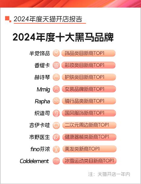 天猫2024年开店报告：新店同比增长83% ，32个品牌成交破亿