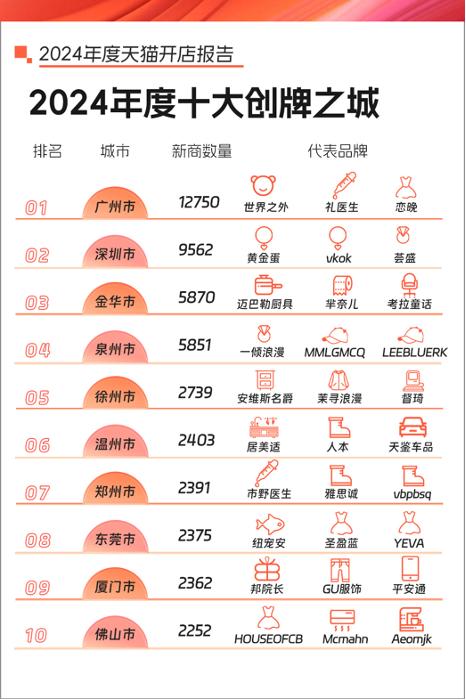 天猫2024年开店报告：新店同比增长83% ，32个品牌成交破亿