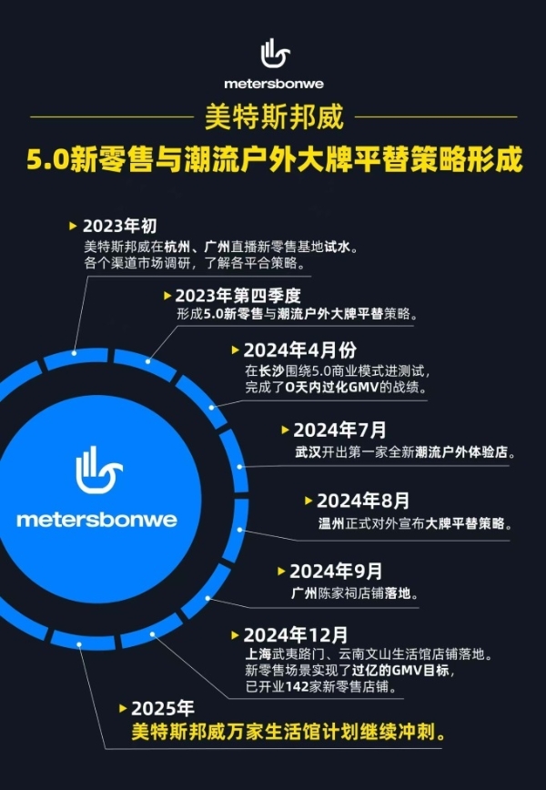 周成建发布年终总结，美特斯邦威开启5.0新零售消费元年