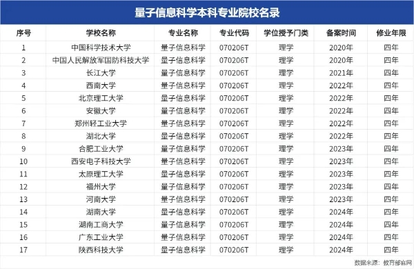 4所大学增设 “量子信息科学” 本科专业 总数达到17所