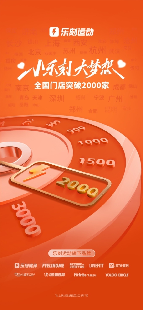 乐刻成为国内首个突破2000店的健身房品牌