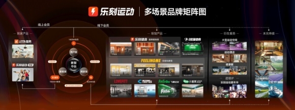 乐刻成为国内首个突破2000店的健身房品牌