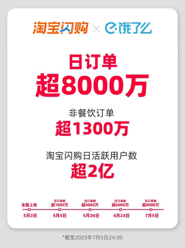 淘宝闪购日订单超8000万：百万订单城市数量一周翻一倍